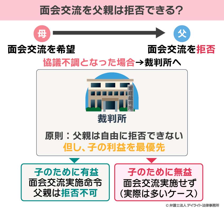 面会交流を父親は拒否できる？