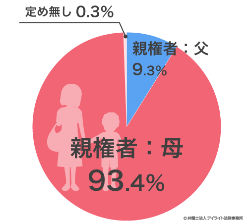 離婚したいけど子供が どうすればいい ケース別に弁護士が解説 北九州で離婚に強い弁護士に相談 デイライト法律事務所